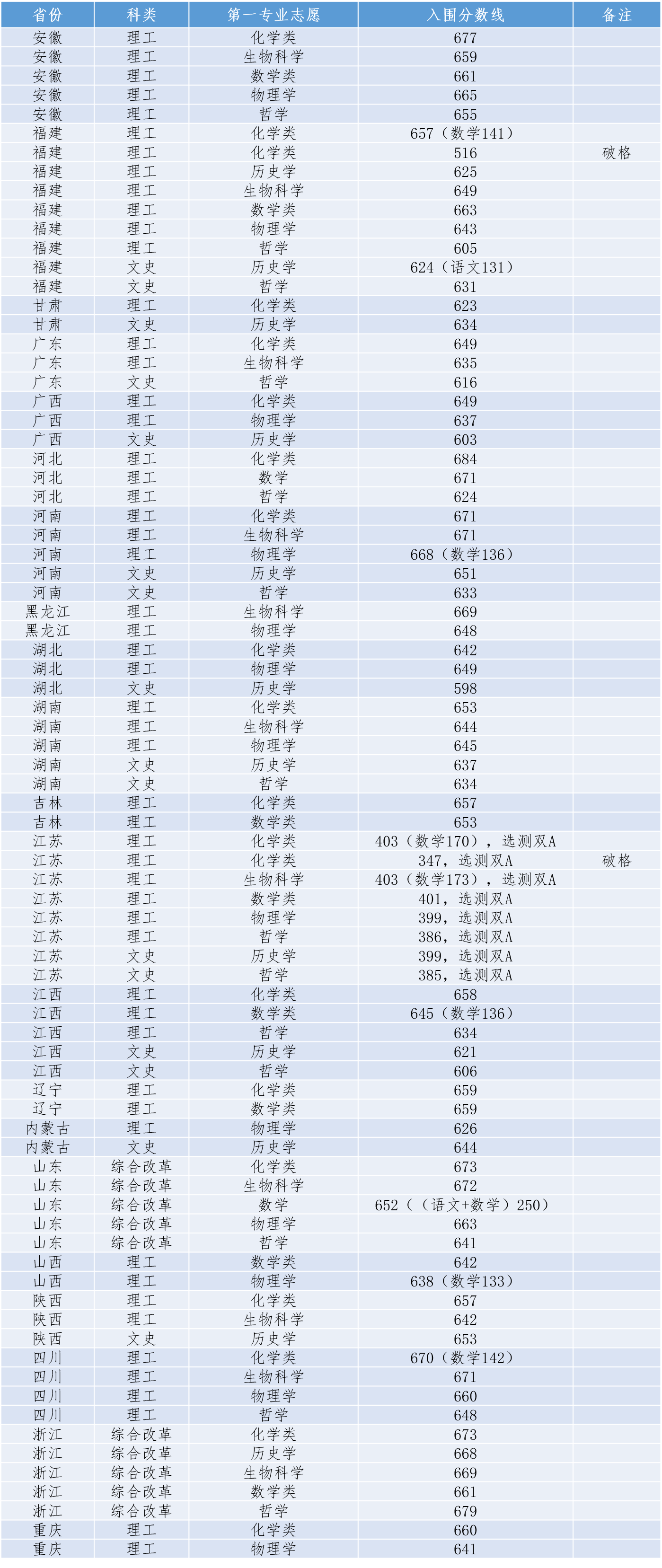 2023年厦门大学强基计划录取分数线（含2021-2022历年）