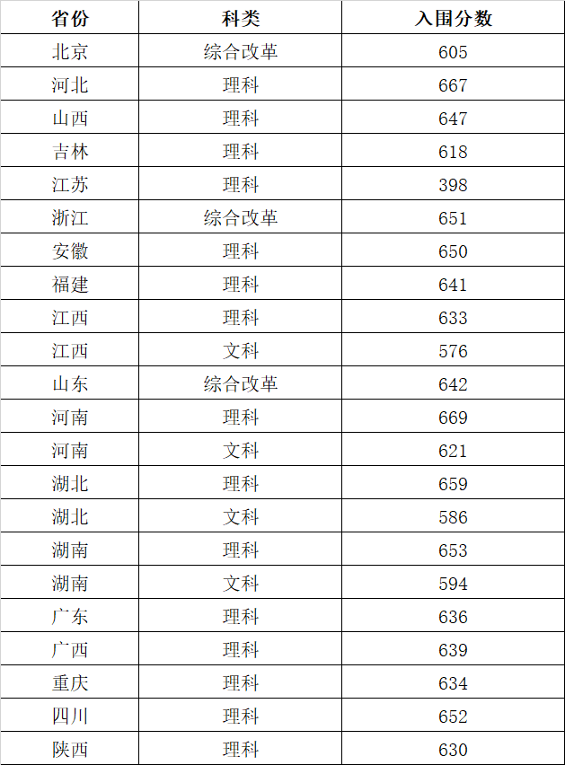 2023年华中科技大学强基计划录取分数线（含2021-2022历年）