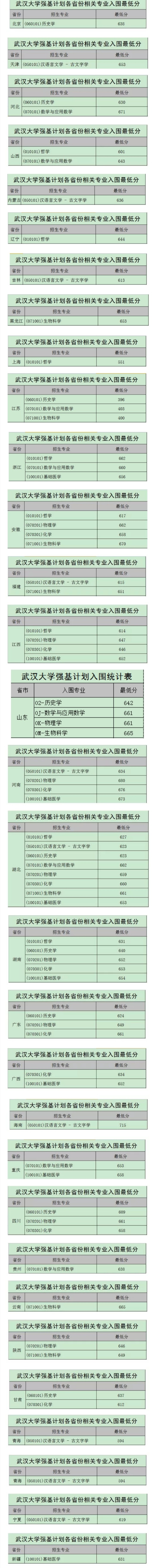 2023年武汉大学强基计划录取分数线（含2021-2022历年）