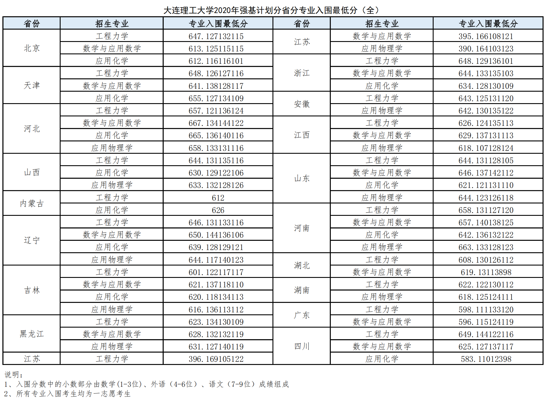 2023年大连理工大学强基计划录取分数线（含2021-2022历年）