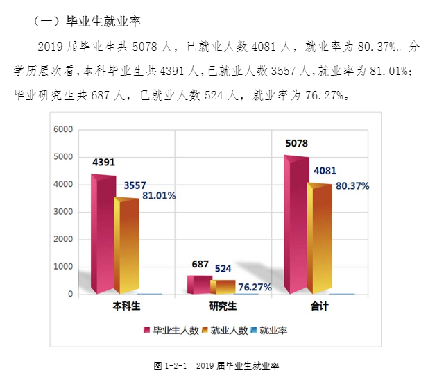 西南林业大学就业率及就业前景怎么样