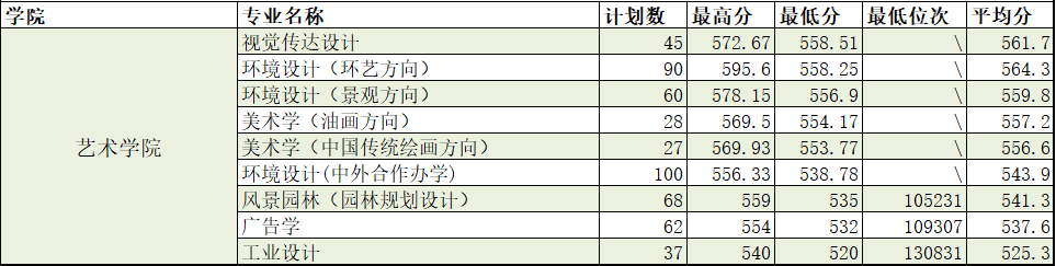 2021山东建筑大学艺术类录取分数线（含2019-2020历年）