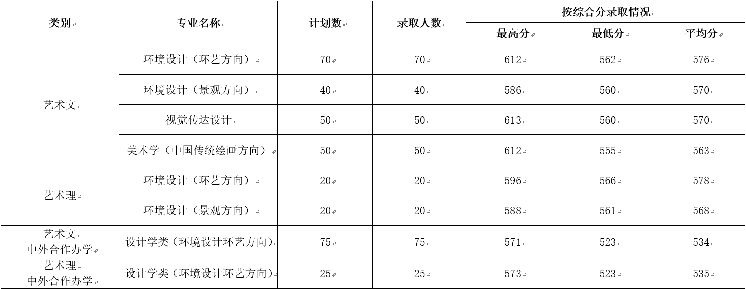 2021山东建筑大学艺术类录取分数线（含2019-2020历年）