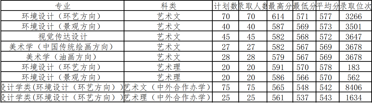 2021山东建筑大学艺术类录取分数线（含2019-2020历年）