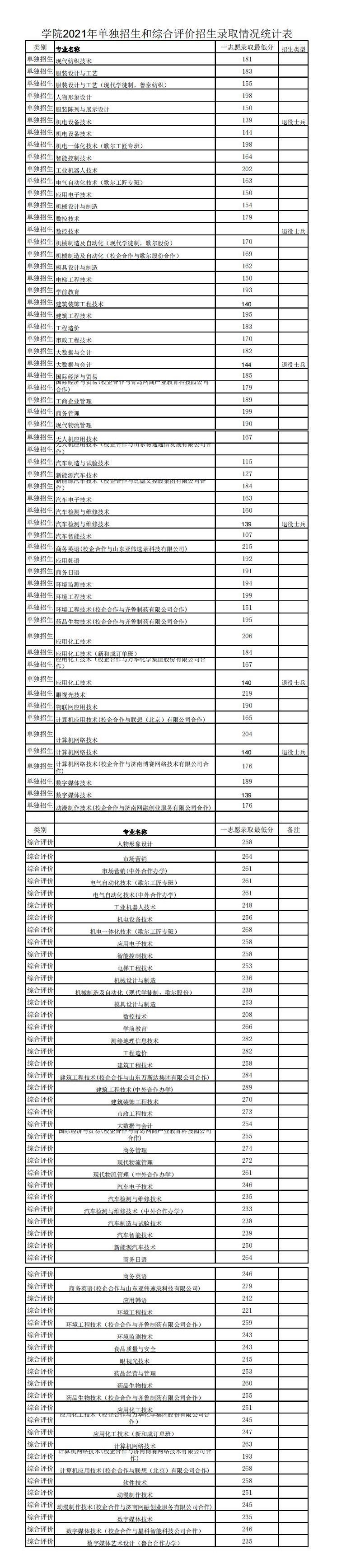 2023山东科技职业学院单招和综合评价招生录取分数线（含2021-2022历年）