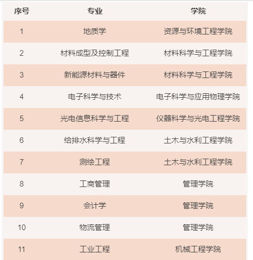 合肥工业大学一流本科专业建设点名单（国家级 省级）