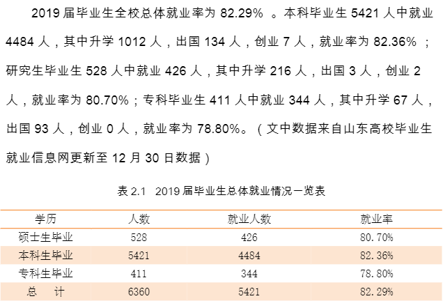 山东建筑大学就业率及就业前景怎么样