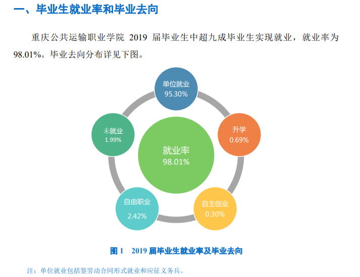 重庆公共运输职业学院就业率及就业前景怎么样