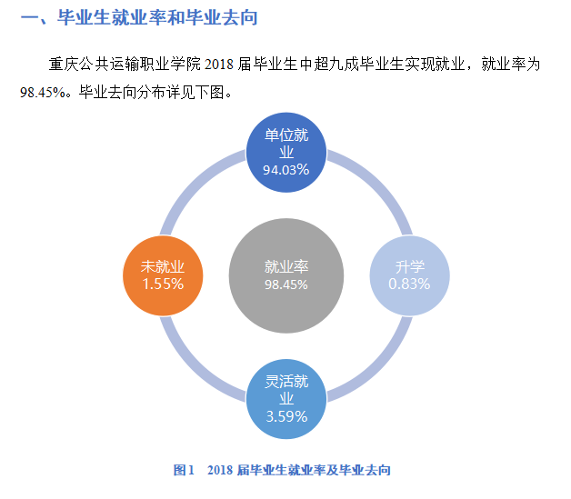 重庆公共运输职业学院就业率及就业前景怎么样