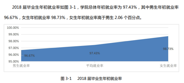 滁州职业技术学院就业率及就业前景怎么样