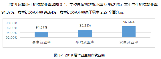 滁州职业技术学院就业率及就业前景怎么样