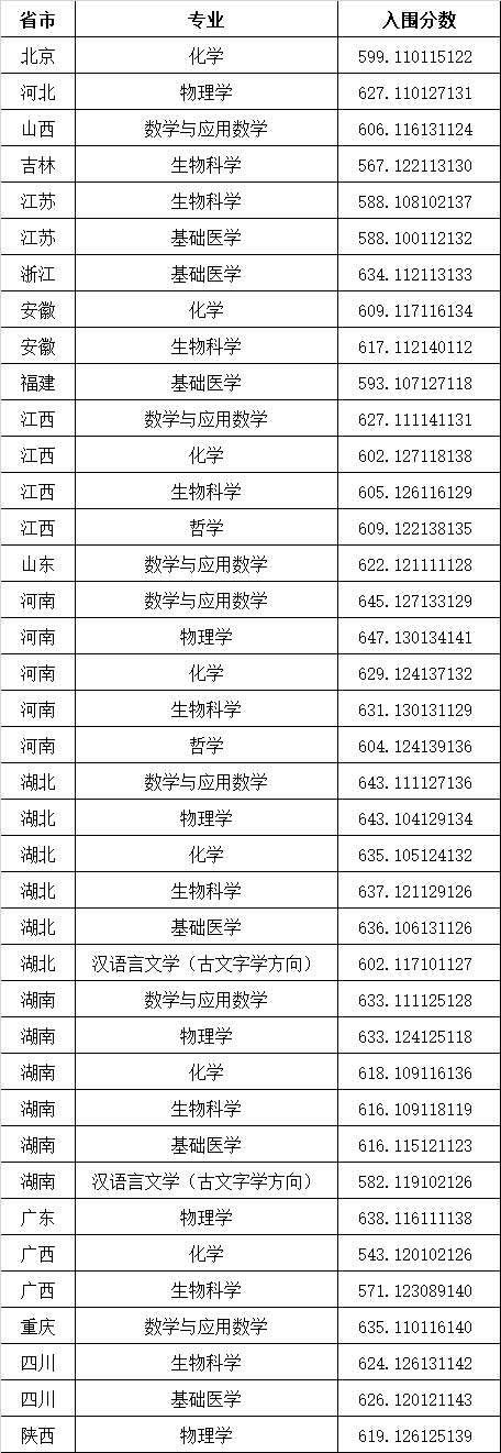 2023年华中科技大学强基计划录取分数线（含2021-2022历年）