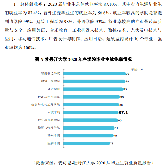 牡丹江大学就业率及就业前景怎么样