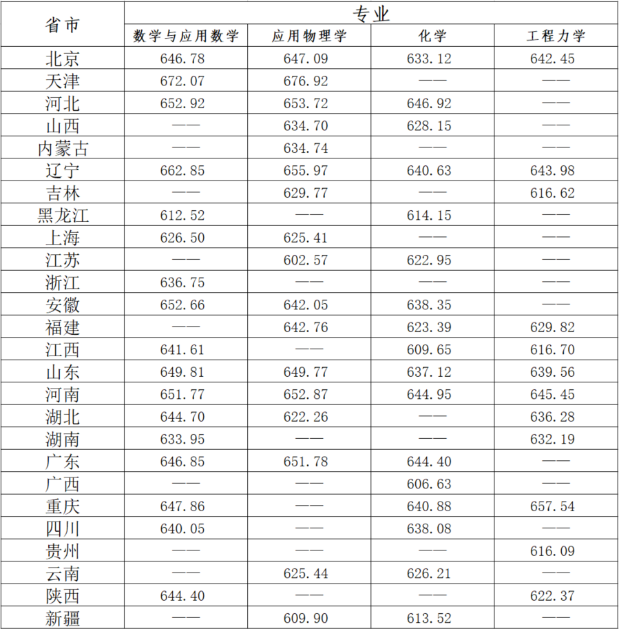 2023年北京理工大学强基计划录取分数线（含2021-2022历年）