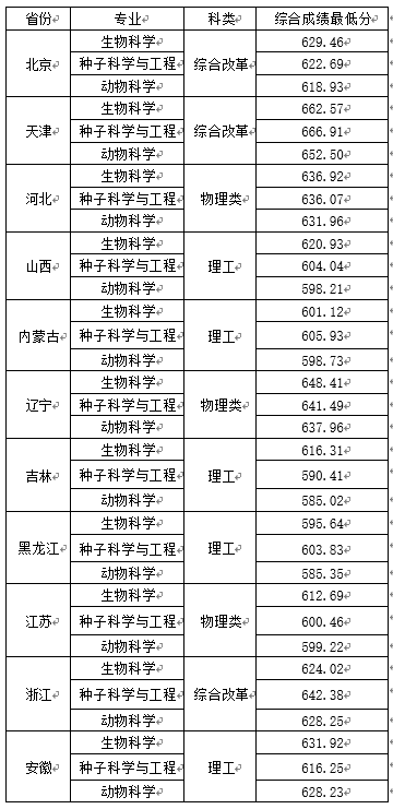 2023年中国农业大学强基计划录取分数线（含2021-2022历年）