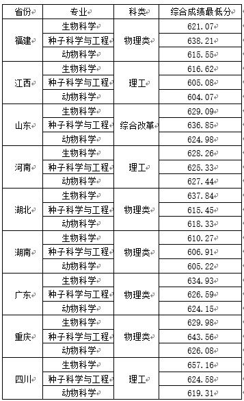 2023年中国农业大学强基计划录取分数线（含2021-2022历年）