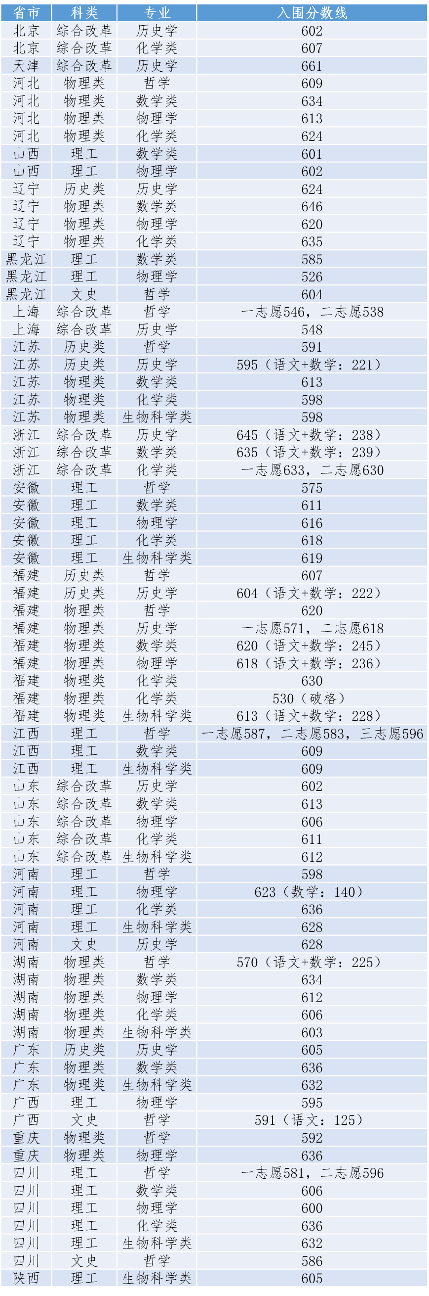 2023年厦门大学强基计划录取分数线（含2021-2022历年）