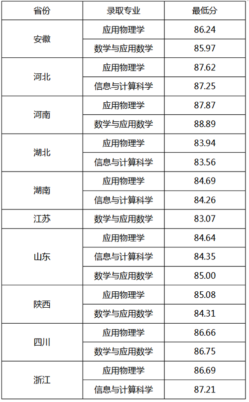 2023年西北工业大学强基计划录取分数线（含2021-2022历年）