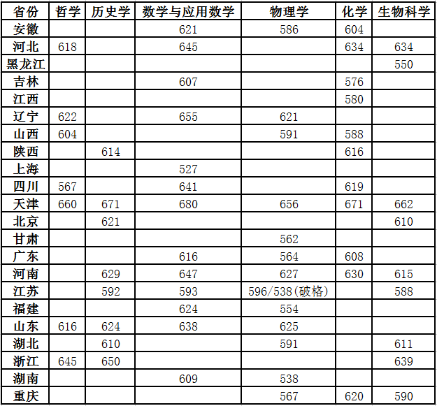 2023年南开大学强基计划录取分数线（含2021-2022历年）