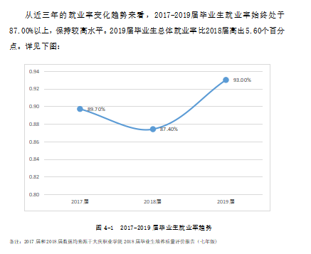 大庆职业学院就业率及就业前景怎么样