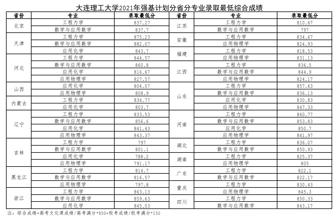 2023年大连理工大学强基计划录取分数线（含2021-2022历年）