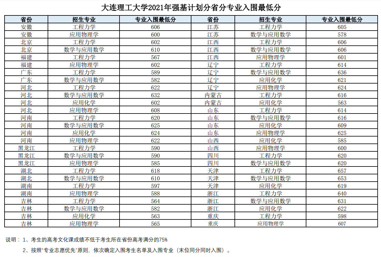 2023年大连理工大学强基计划录取分数线（含2021-2022历年）