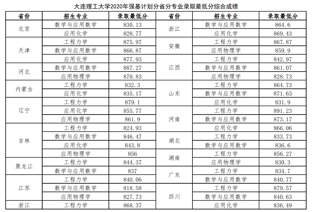 2023年大连理工大学强基计划录取分数线（含2021-2022历年）