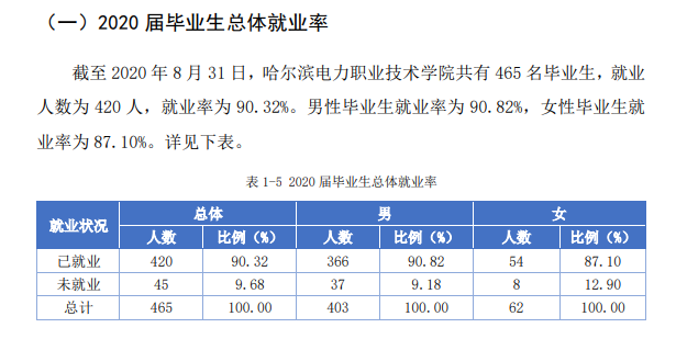 哈尔滨电力职业技术学院就业率及就业前景怎么样