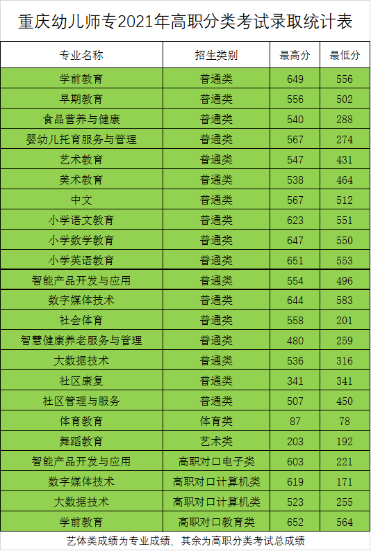 2023重庆幼儿师范高等专科学校录取分数线（含2021-2022历年）