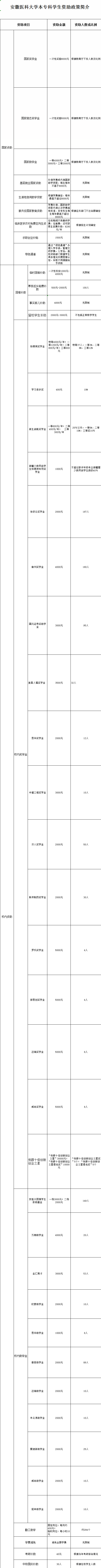 安徽医科大学奖学金有哪些，一般多少钱?