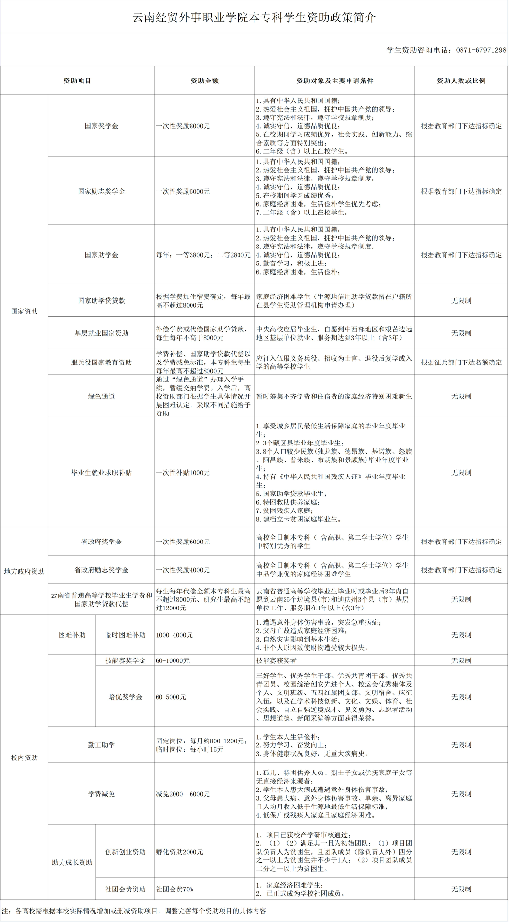 云南经贸外事职业学院奖学金有哪些，一般多少钱?