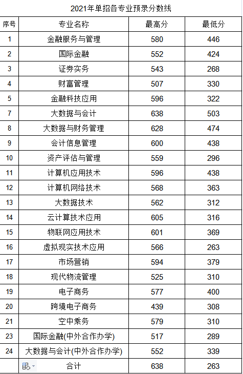 2023长春金融高等专科学校单招录取分数线（含2021-2022历年）