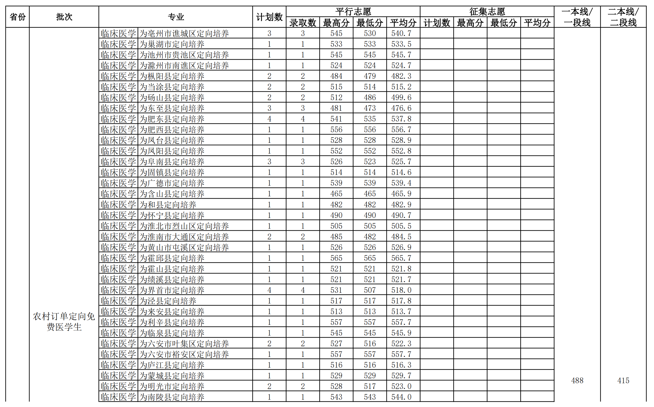 2023安徽医科大学录取分数线（含2021-2022历年）