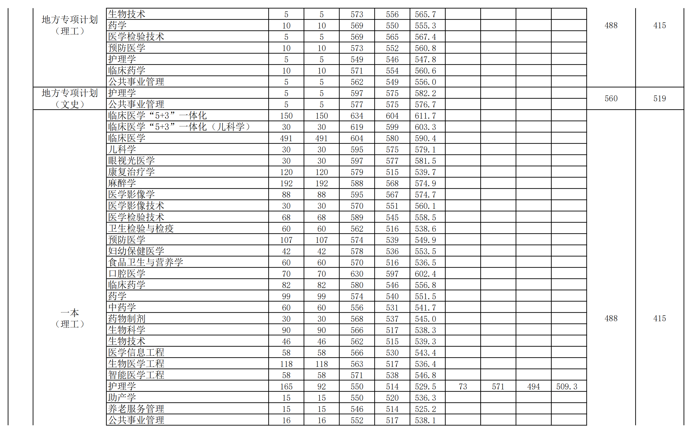 2023安徽医科大学录取分数线（含2021-2022历年）