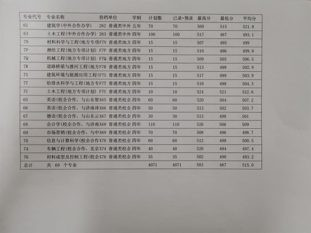 2023山东建筑大学录取分数线（含2021-2022历年）