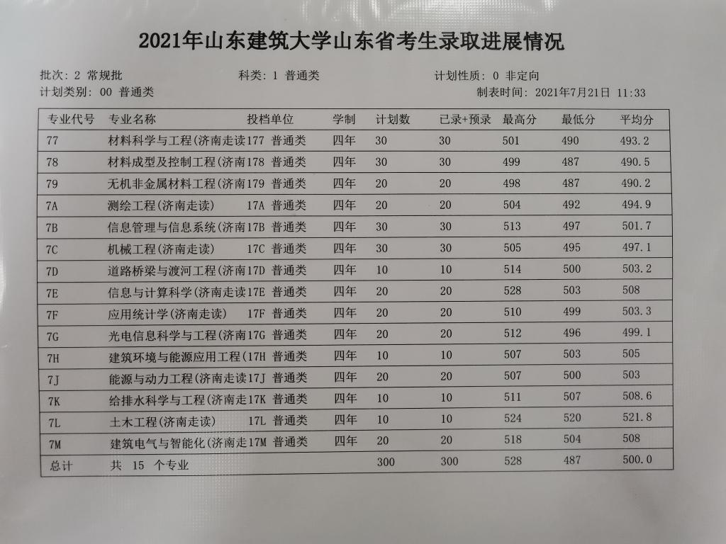 2023山东建筑大学录取分数线（含2021-2022历年）