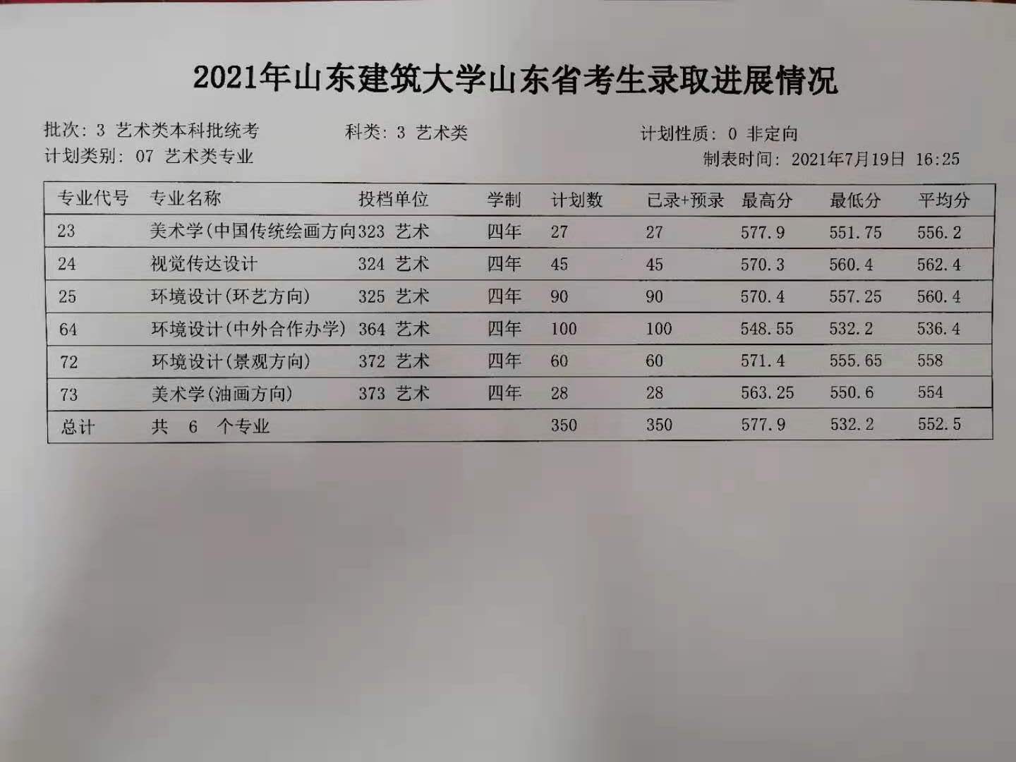 2023山东建筑大学录取分数线（含2021-2022历年）