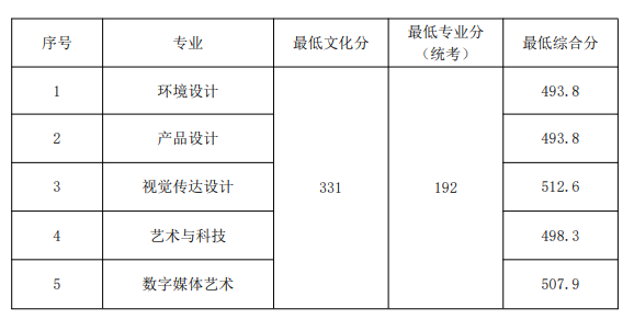 2023山东工艺美术学院录取分数线（含2021-2022历年）