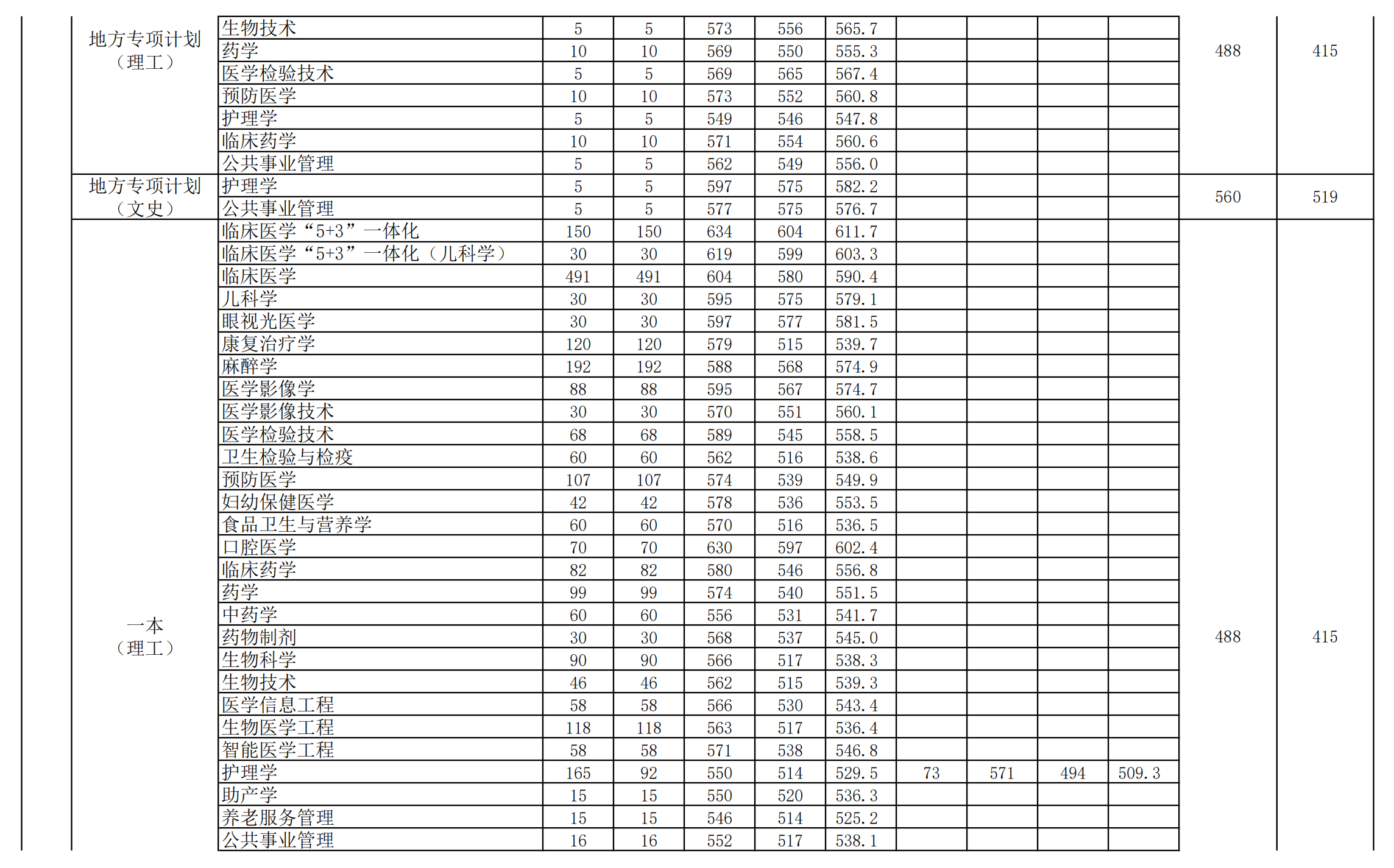 2023安徽医科大学中外合作办学分数线（含2021-2022历年）