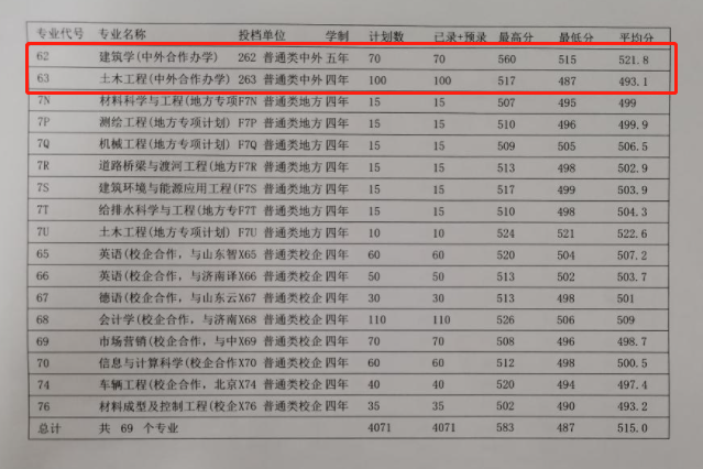 2022山东建筑大学中外合作办学分数线（含2020-2021历年）