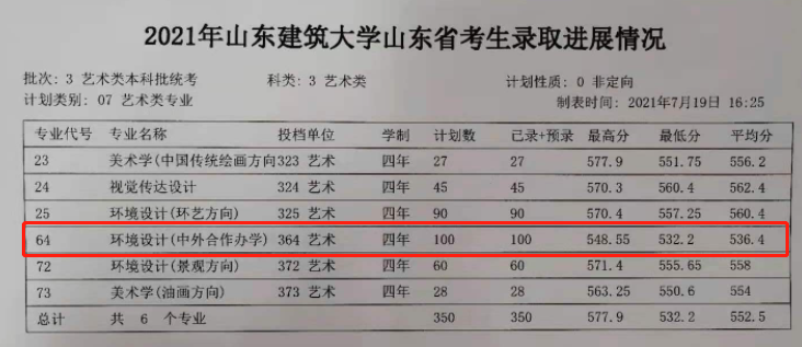 2022山东建筑大学中外合作办学分数线（含2020-2021历年）