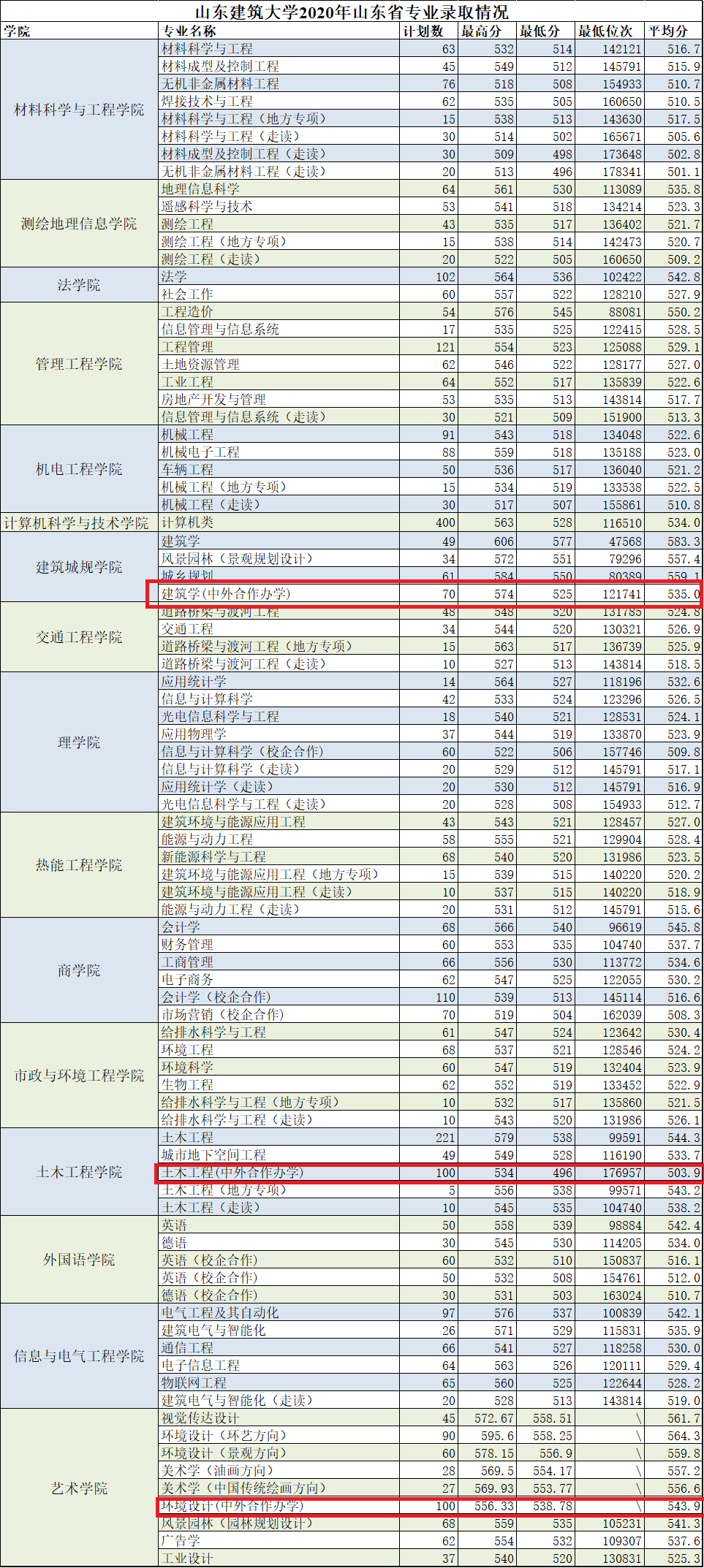2022山东建筑大学中外合作办学分数线（含2020-2021历年）
