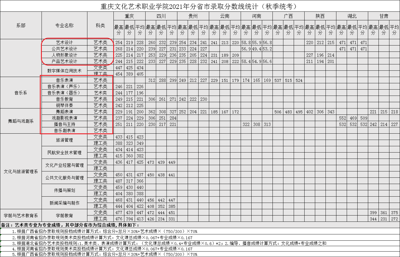 2023重庆文化艺术职业学院艺术类录取分数线（含2021-2022历年）