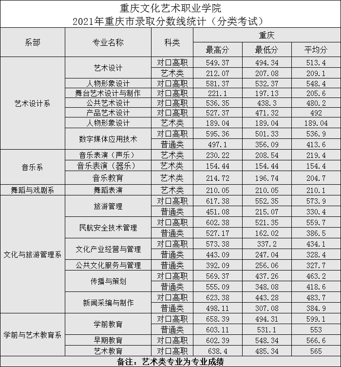 2023重庆文化艺术职业学院录取分数线（含2021-2022历年）