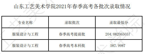 2022山东工艺美术学院春季高考录取分数线（含2021年）