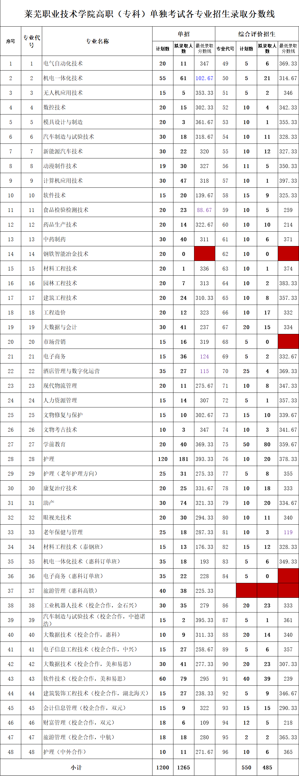 2023莱芜职业技术学院单招和综合评价招生录取分数线（含2021-2022历年）