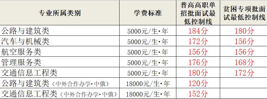 2023云南交通职业技术学院单招录取分数线（含2021-2022历年）