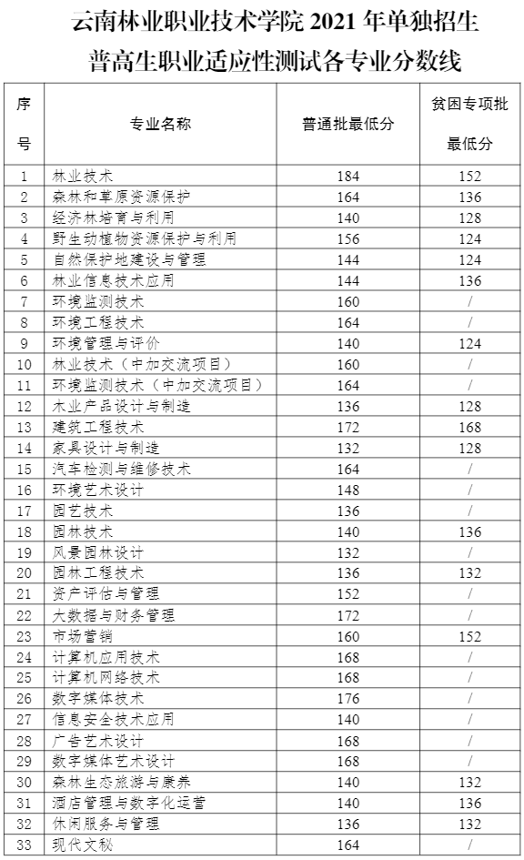 2022云南林业职业技术学院单招录取分数线（含2021年）