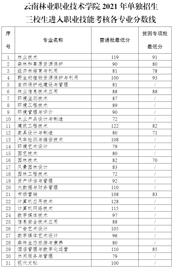 2022云南林业职业技术学院单招录取分数线（含2021年）