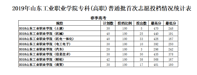 2020山东工业职业学院春季高考录取分数线（含2019历年）